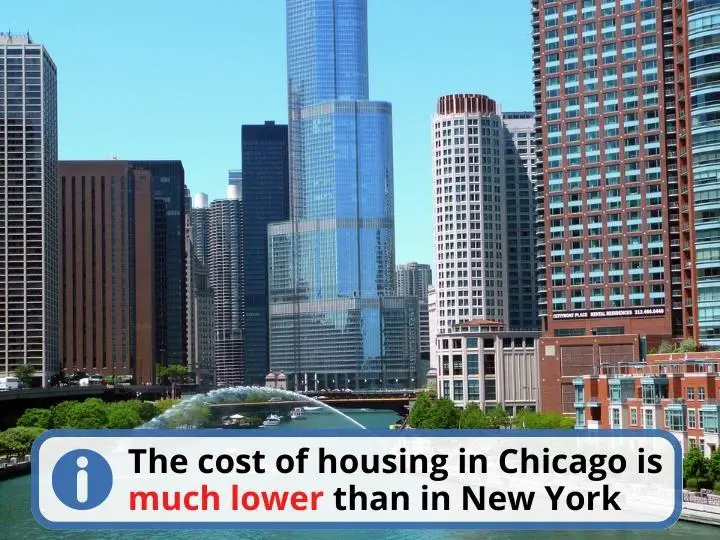 Chicago vs New York: Housing Cost