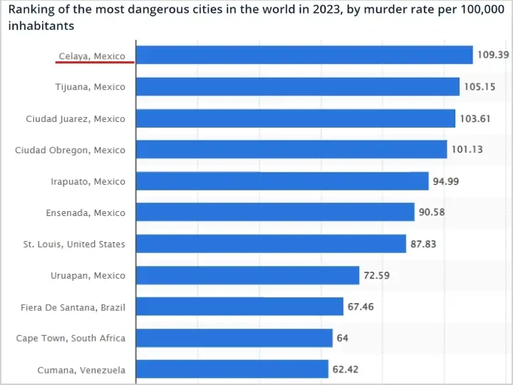 Celaya murder rate